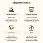 Four icons detail some common AI agent use cases.