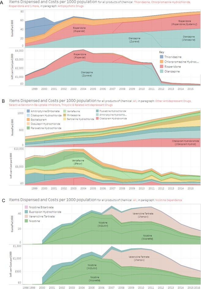 Prescribing trends for four selected antipsychotic chemicals following the safety alert on thioridazine