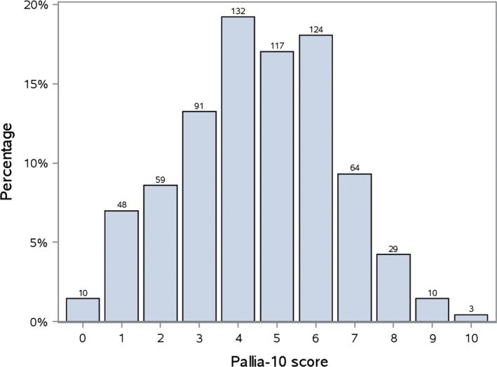 Distribution of PALLIA-10 scores among palliative patients, highlighting score prevalence.