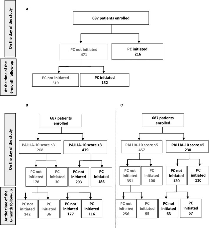 Palliative care intervention distribution relative to PALLIA-10 scores at study time and 6-month follow-up.