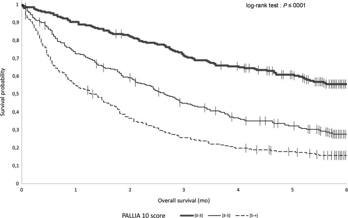 Kaplan-Meier survival curves illustrating overall survival by PALLIA-10 score categories in palliative patients.