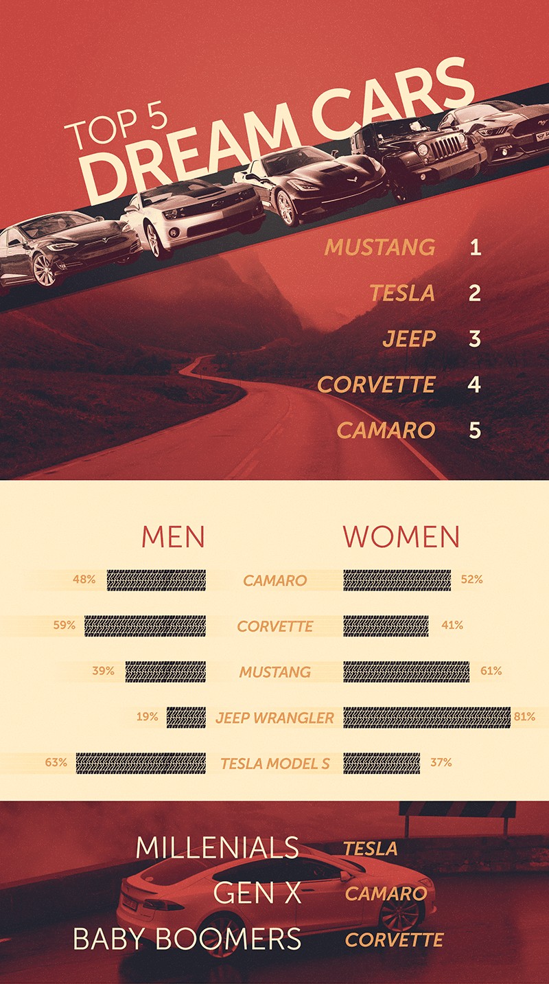 Survey results showing dream car preferences, including Tesla Model S and Ford Mustang