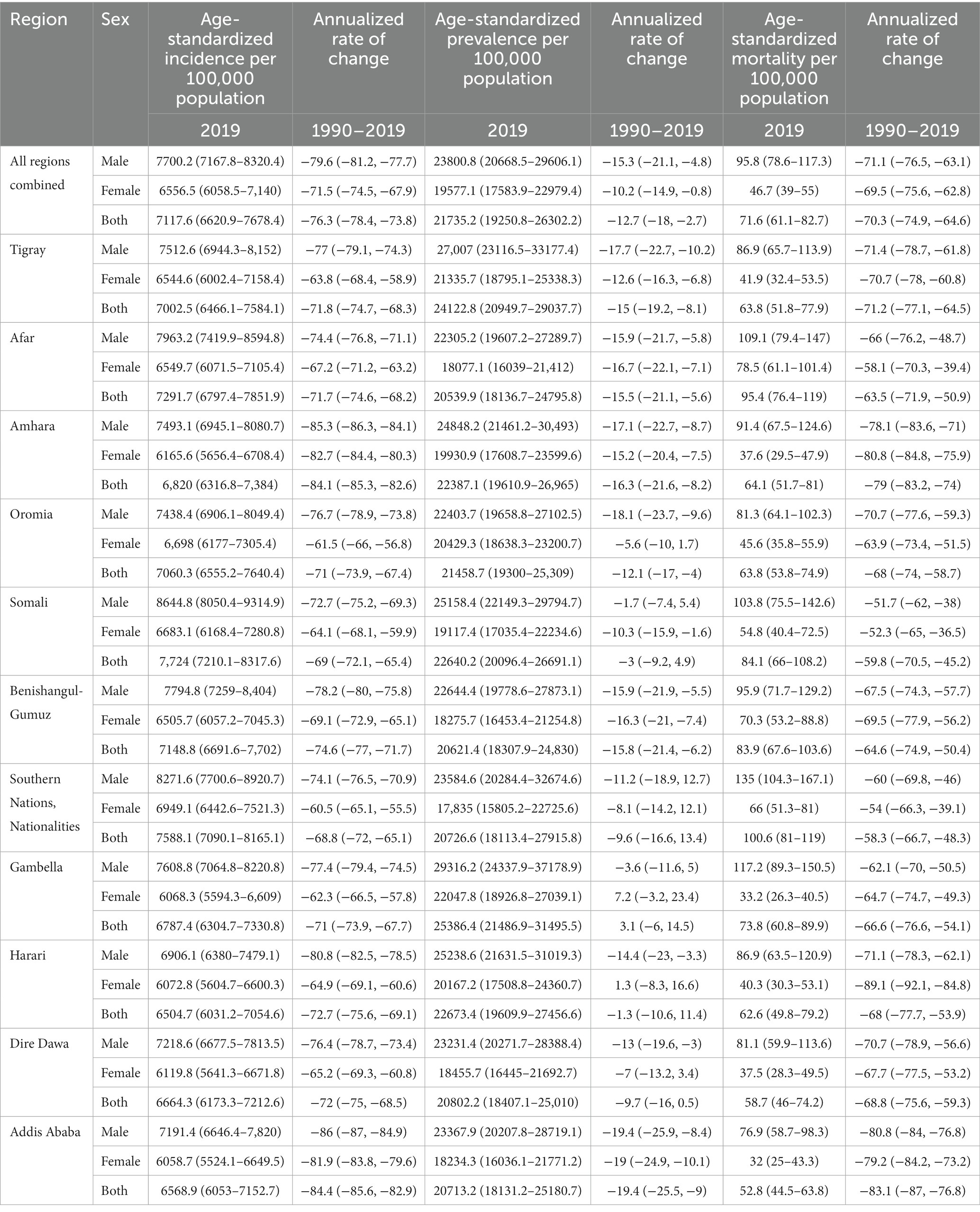 Age-standardized injury rates and changes in Ethiopia from 1990 to 2019, detailed in Table 1.