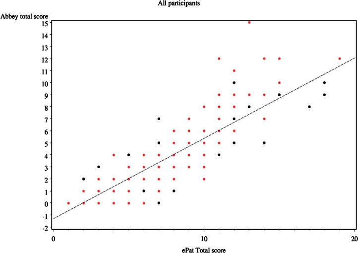 Scatter plot of APS vs ePAT scores