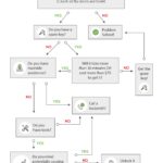 decision flow chart for calling a locksmith or not