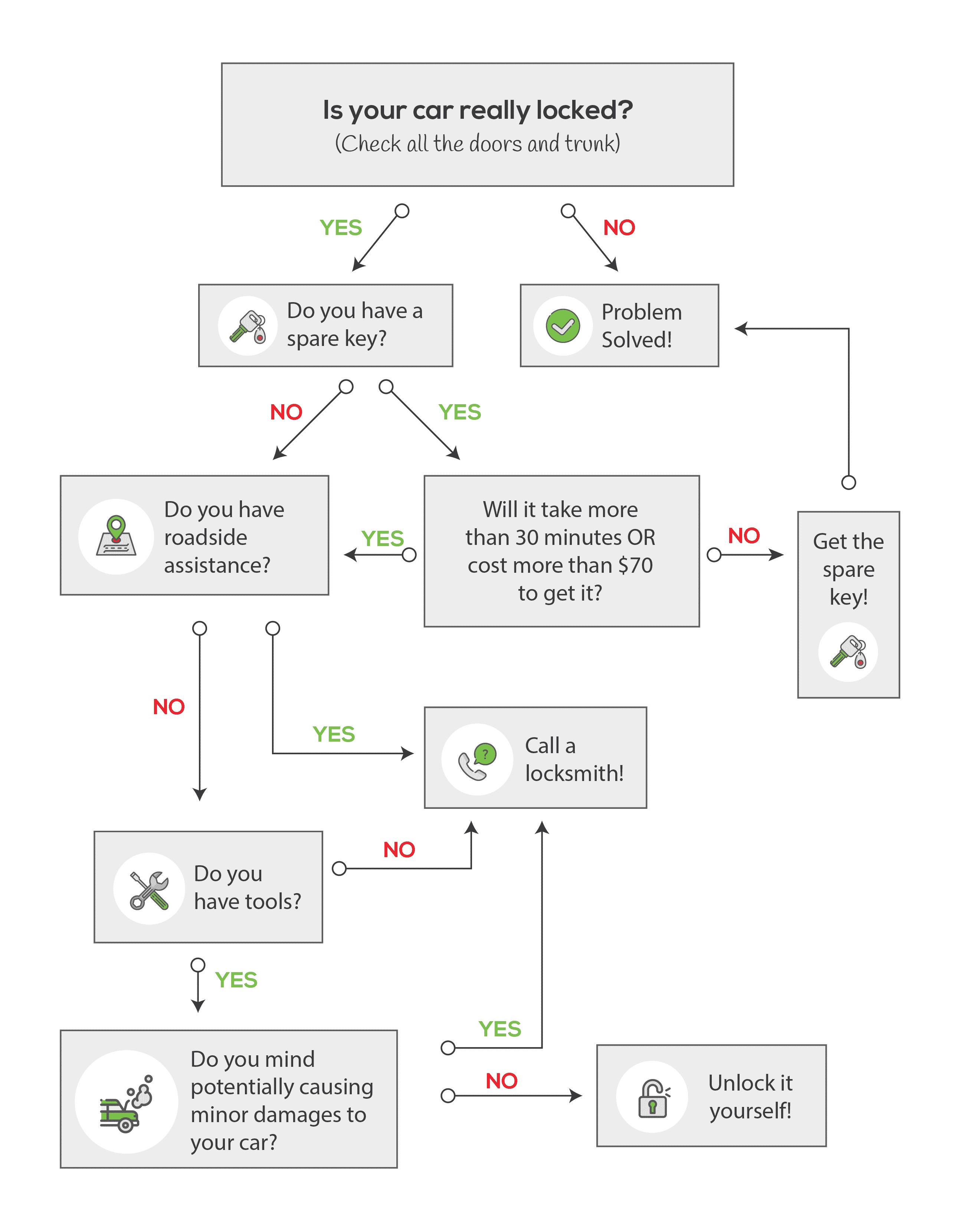 decision flow chart for calling a locksmith or not