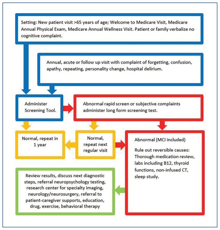 Summary Characteristics of Dementia Screening Tools