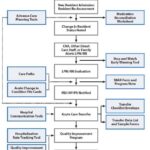 Overview of the INTERACT Program in Everyday Care in the nursing home, from admission and change identification to communication, documentation, and quality improvement.