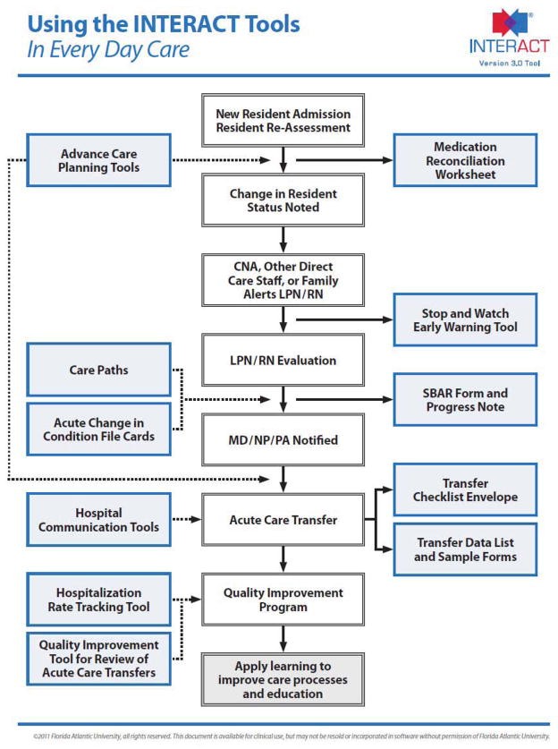 Overview of the INTERACT Program in Everyday Care in the nursing home, from admission and change identification to communication, documentation, and quality improvement.