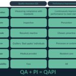 QA PI QAPI in healthcare settings for improved patient outcomes