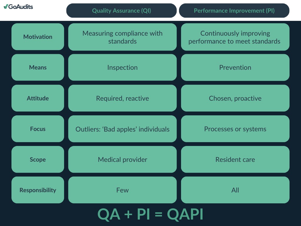 QA PI QAPI in healthcare settings for improved patient outcomes