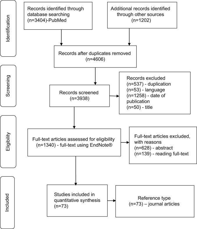 PRISMA flow diagram of article selection process