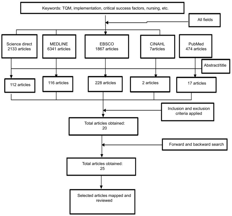 Consort flow chart of systematic review method