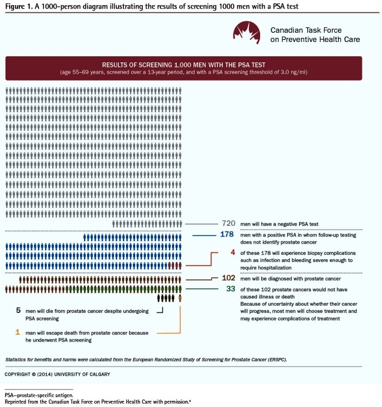 Figure 1. A 1000-person diagram illustrating the results of screening 1000 men with a PSA test