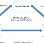 alt text: A flow chart showing how absorptive capacity relates to mediating factors such as management support and organizational readiness.