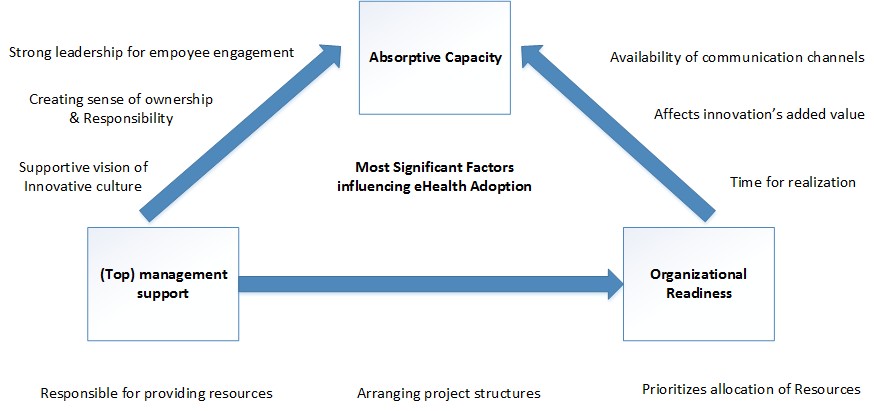 alt text: A flow chart showing how absorptive capacity relates to mediating factors such as management support and organizational readiness.