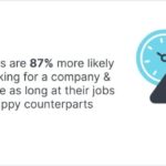 Happy employees are 87% more likely to continue working for a company and stay twice as long at their jobs as their unhappy counterparts