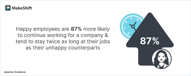 Happy employees are 87% more likely to continue working for a company and stay twice as long at their jobs as their unhappy counterparts