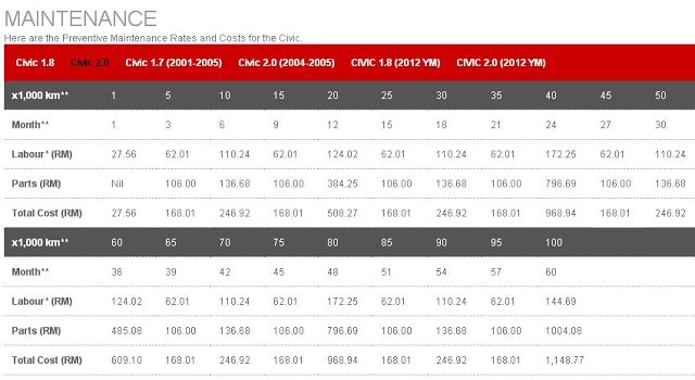 Maintenance Log for Honda Civic FD2