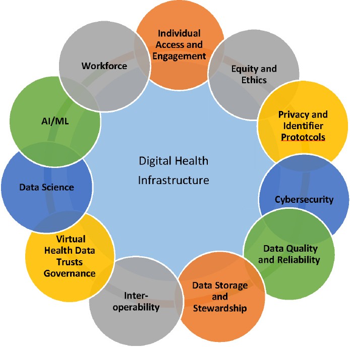 FIGURE 2 Infrastructure Requirements for Progress in Digital Health