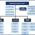 SRC Organizational Structure