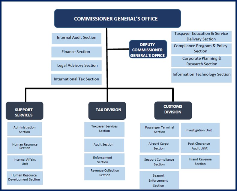 SRC Organizational Structure